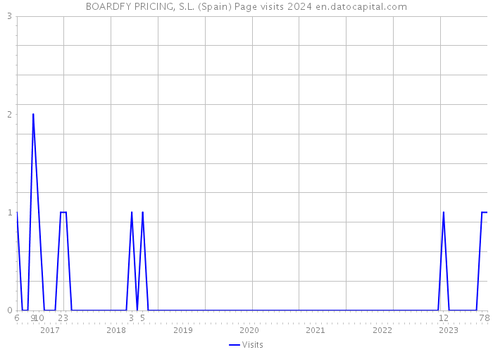 BOARDFY PRICING, S.L. (Spain) Page visits 2024 