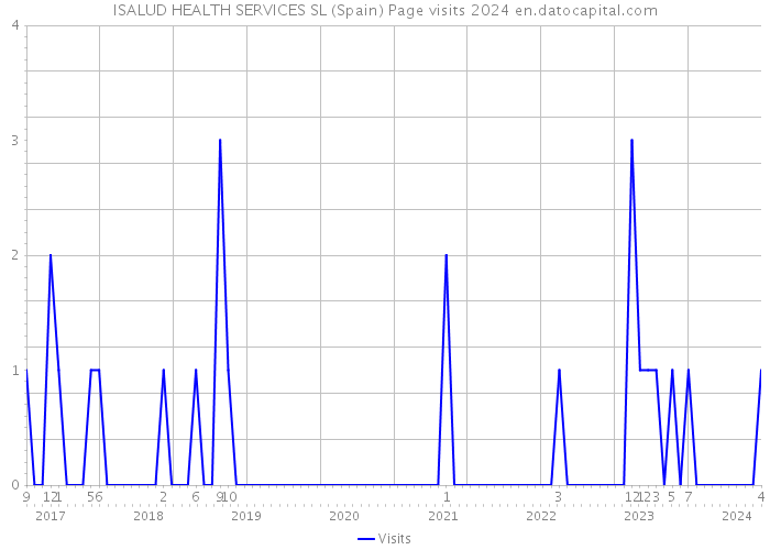 ISALUD HEALTH SERVICES SL (Spain) Page visits 2024 