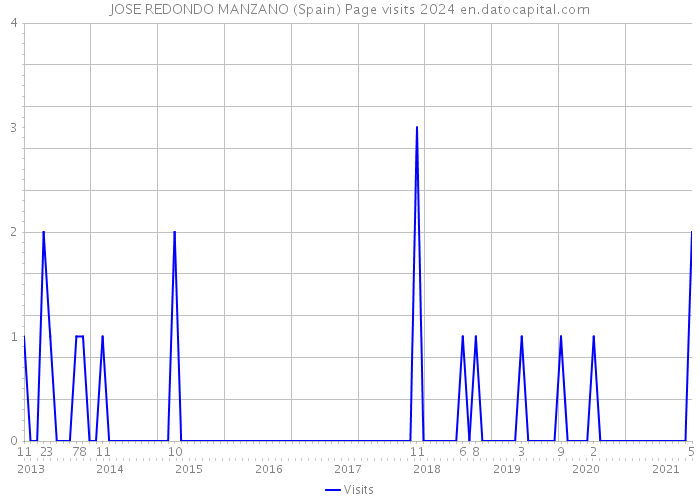 JOSE REDONDO MANZANO (Spain) Page visits 2024 