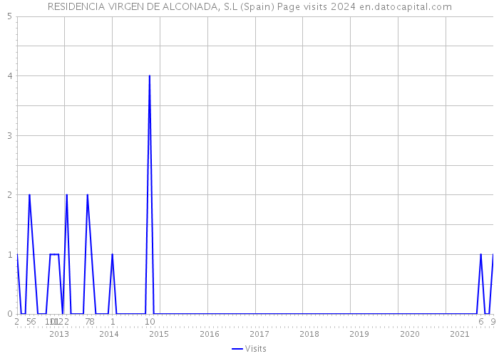 RESIDENCIA VIRGEN DE ALCONADA, S.L (Spain) Page visits 2024 