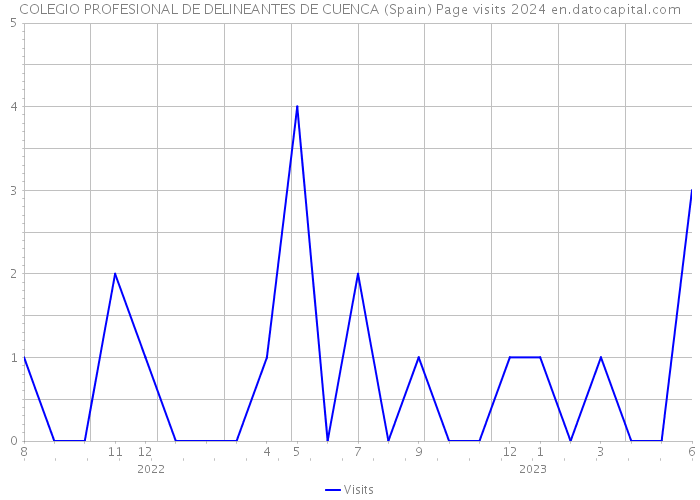 COLEGIO PROFESIONAL DE DELINEANTES DE CUENCA (Spain) Page visits 2024 