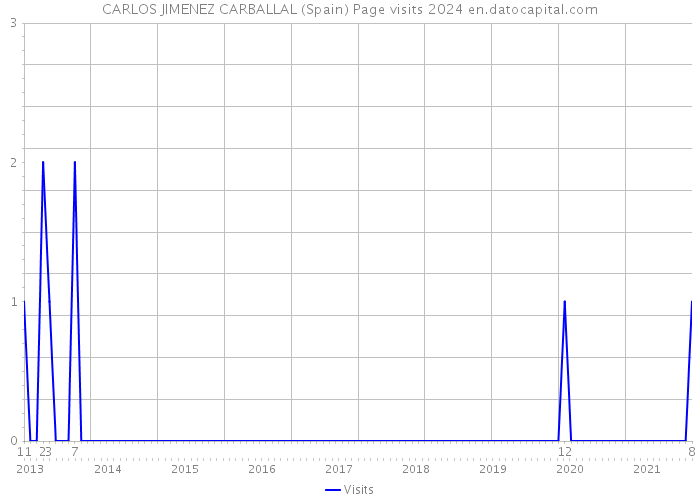 CARLOS JIMENEZ CARBALLAL (Spain) Page visits 2024 