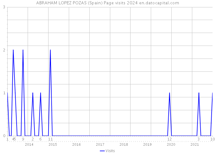 ABRAHAM LOPEZ POZAS (Spain) Page visits 2024 