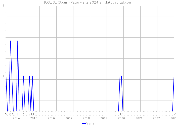 JOSE SL (Spain) Page visits 2024 