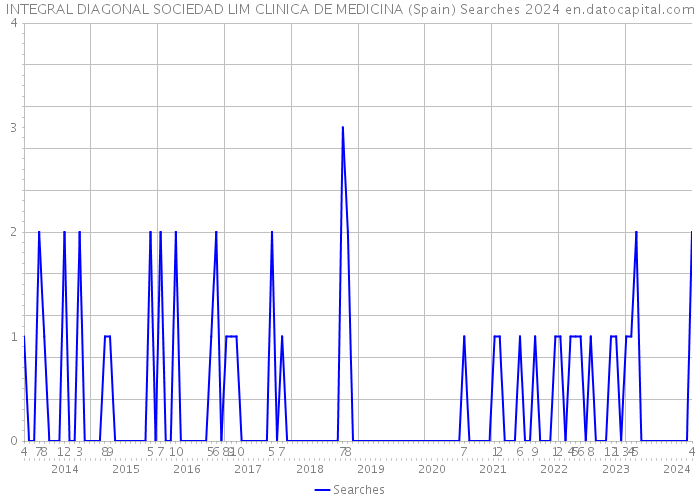 INTEGRAL DIAGONAL SOCIEDAD LIM CLINICA DE MEDICINA (Spain) Searches 2024 