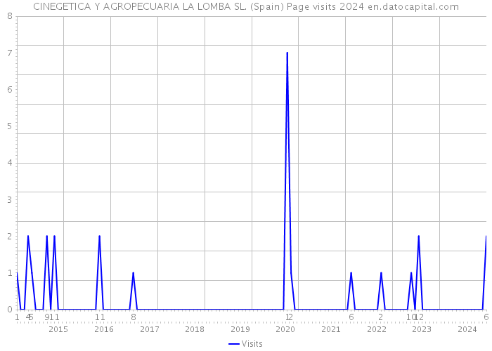CINEGETICA Y AGROPECUARIA LA LOMBA SL. (Spain) Page visits 2024 