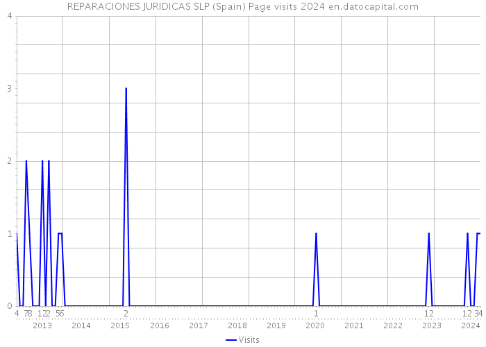 REPARACIONES JURIDICAS SLP (Spain) Page visits 2024 