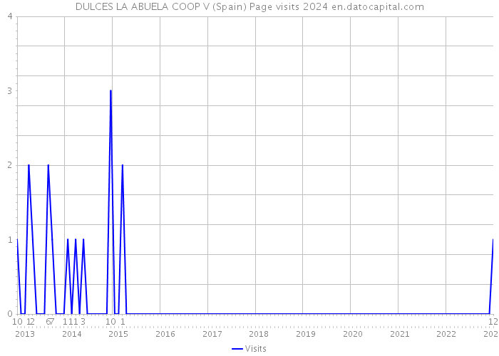 DULCES LA ABUELA COOP V (Spain) Page visits 2024 