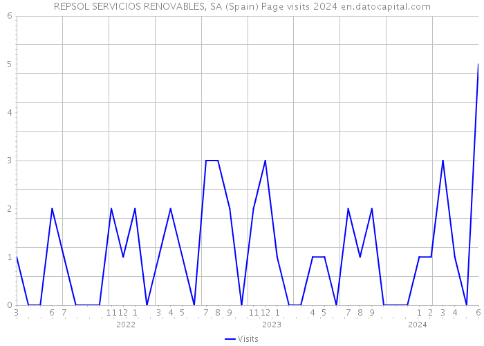 REPSOL SERVICIOS RENOVABLES, SA (Spain) Page visits 2024 