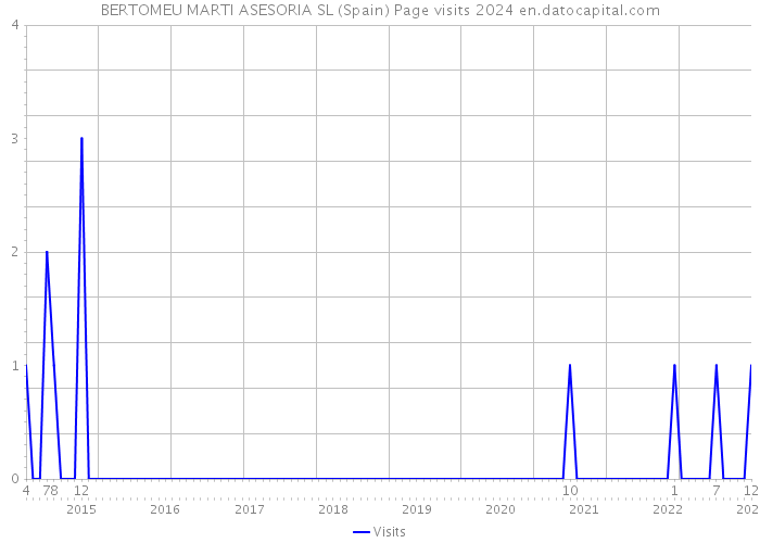 BERTOMEU MARTI ASESORIA SL (Spain) Page visits 2024 