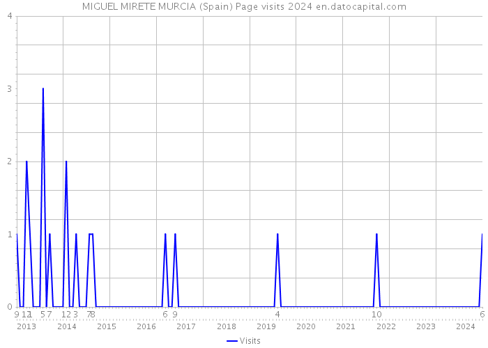 MIGUEL MIRETE MURCIA (Spain) Page visits 2024 