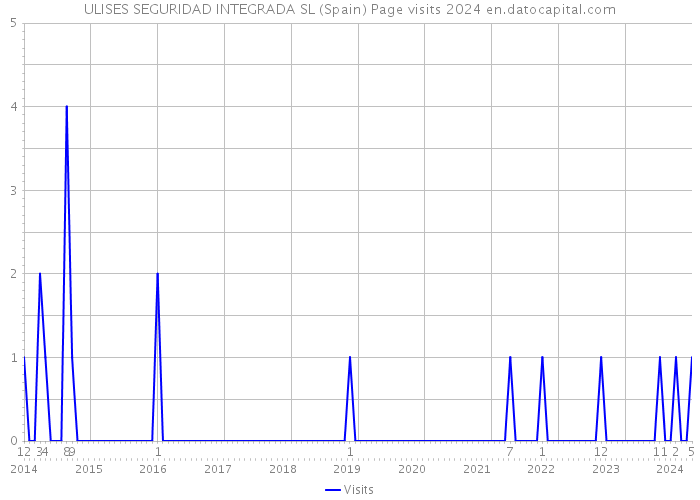 ULISES SEGURIDAD INTEGRADA SL (Spain) Page visits 2024 