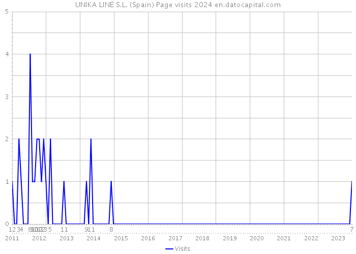 UNIKA LINE S.L. (Spain) Page visits 2024 