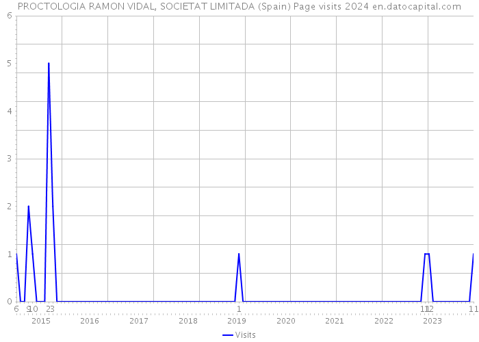 PROCTOLOGIA RAMON VIDAL, SOCIETAT LIMITADA (Spain) Page visits 2024 