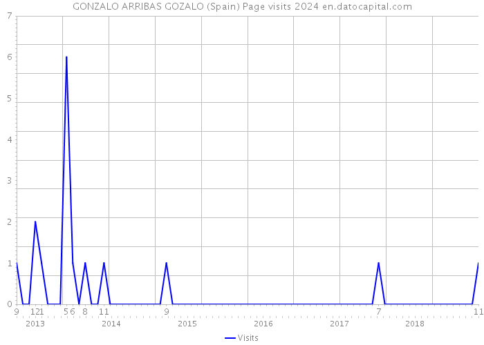 GONZALO ARRIBAS GOZALO (Spain) Page visits 2024 
