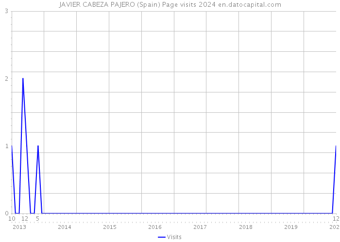 JAVIER CABEZA PAJERO (Spain) Page visits 2024 