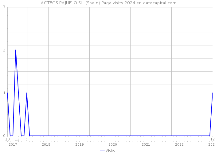 LACTEOS PAJUELO SL. (Spain) Page visits 2024 