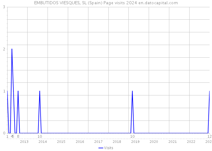 EMBUTIDOS VIESQUES, SL (Spain) Page visits 2024 