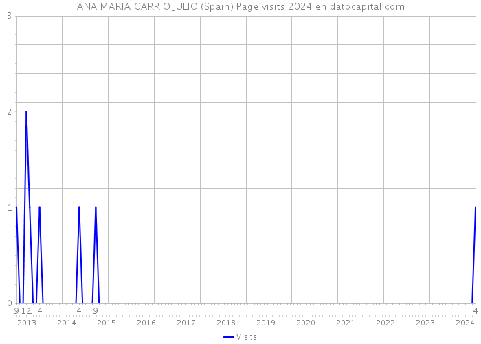ANA MARIA CARRIO JULIO (Spain) Page visits 2024 