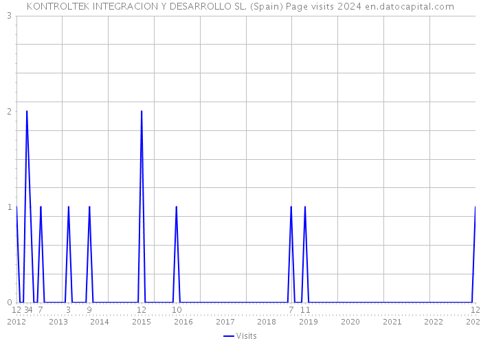 KONTROLTEK INTEGRACION Y DESARROLLO SL. (Spain) Page visits 2024 