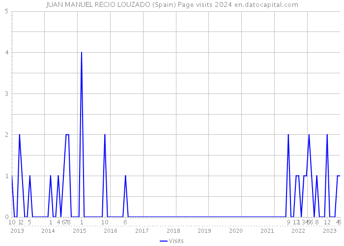 JUAN MANUEL RECIO LOUZADO (Spain) Page visits 2024 