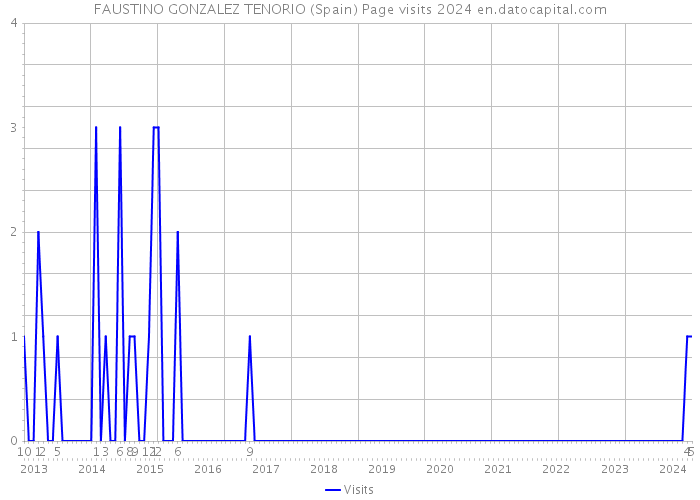 FAUSTINO GONZALEZ TENORIO (Spain) Page visits 2024 