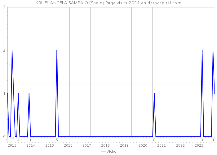KRUEL ANGELA SAMPAIO (Spain) Page visits 2024 