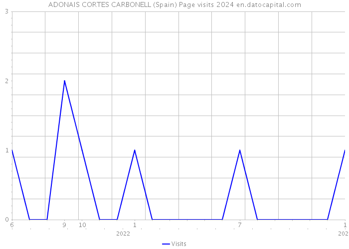 ADONAIS CORTES CARBONELL (Spain) Page visits 2024 