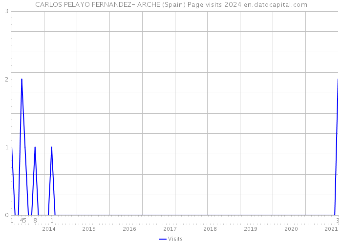 CARLOS PELAYO FERNANDEZ- ARCHE (Spain) Page visits 2024 