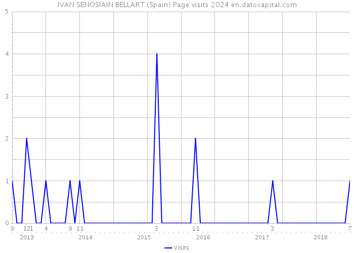 IVAN SENOSIAIN BELLART (Spain) Page visits 2024 