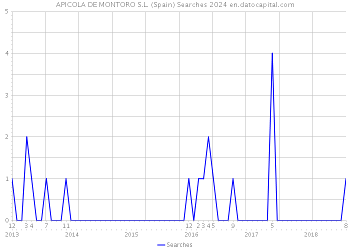 APICOLA DE MONTORO S.L. (Spain) Searches 2024 