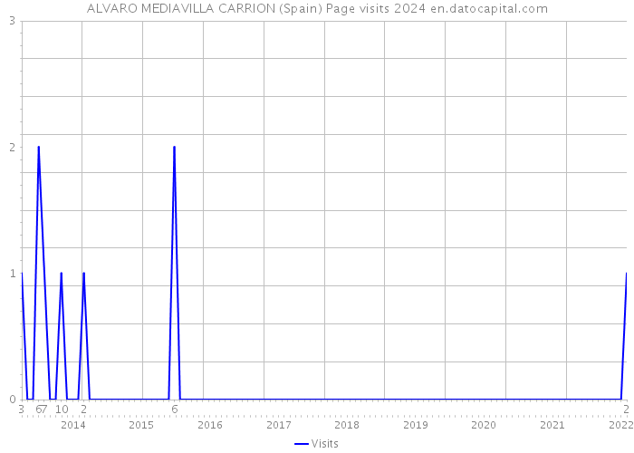 ALVARO MEDIAVILLA CARRION (Spain) Page visits 2024 