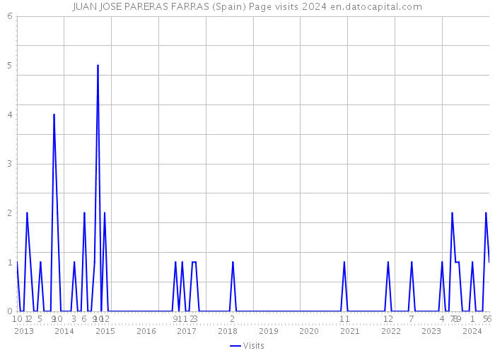 JUAN JOSE PARERAS FARRAS (Spain) Page visits 2024 