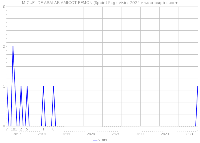 MIGUEL DE ARALAR AMIGOT REMON (Spain) Page visits 2024 