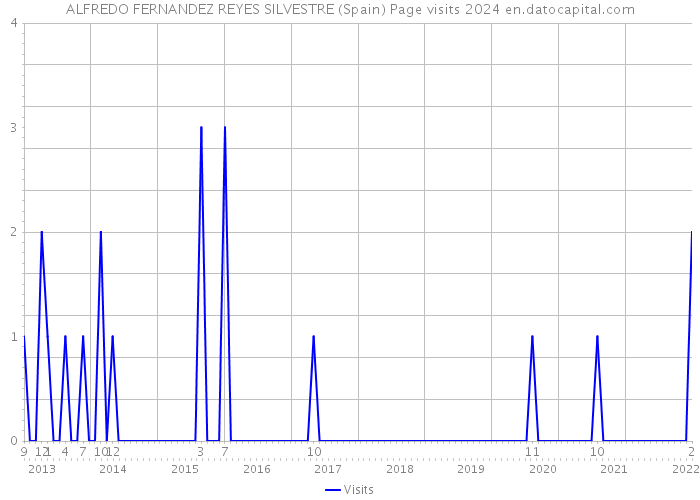 ALFREDO FERNANDEZ REYES SILVESTRE (Spain) Page visits 2024 