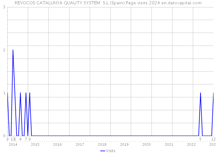 REVOCOS CATALUNYA QUALITY SYSTEM S.L (Spain) Page visits 2024 