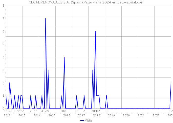 GECAL RENOVABLES S.A. (Spain) Page visits 2024 
