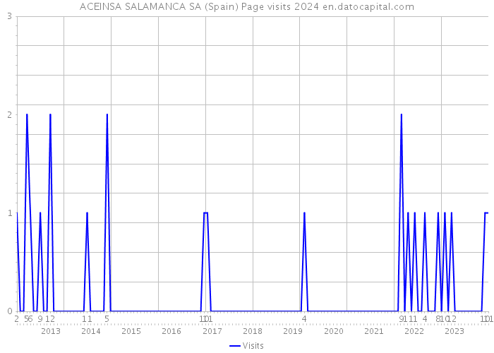 ACEINSA SALAMANCA SA (Spain) Page visits 2024 