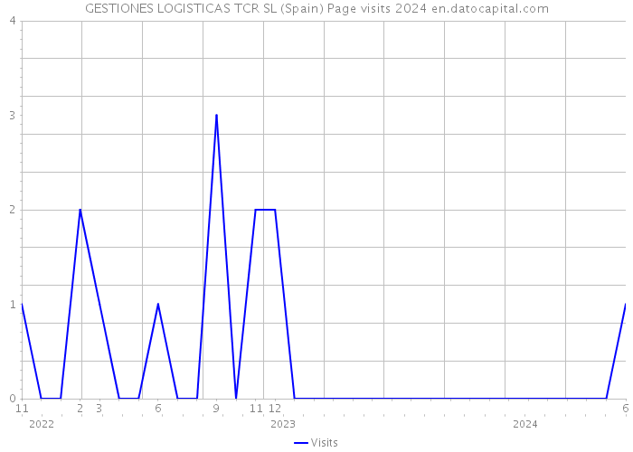 GESTIONES LOGISTICAS TCR SL (Spain) Page visits 2024 