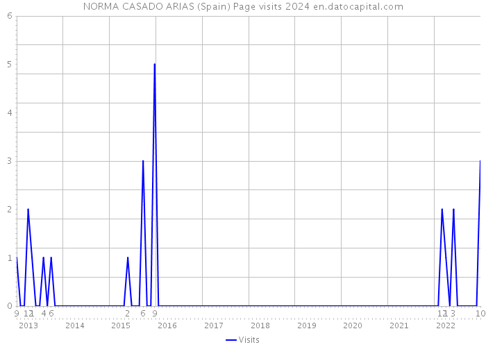 NORMA CASADO ARIAS (Spain) Page visits 2024 