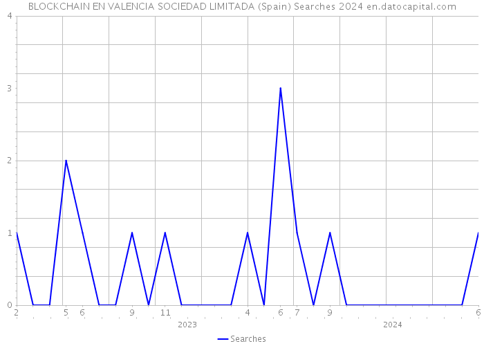 BLOCKCHAIN EN VALENCIA SOCIEDAD LIMITADA (Spain) Searches 2024 