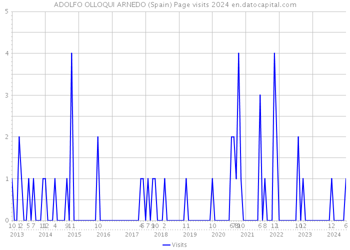 ADOLFO OLLOQUI ARNEDO (Spain) Page visits 2024 