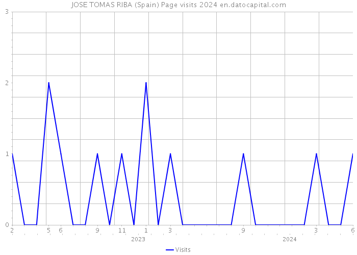 JOSE TOMAS RIBA (Spain) Page visits 2024 