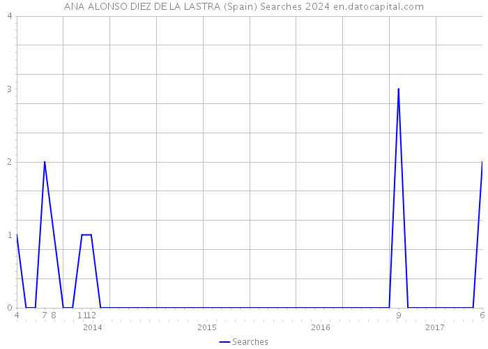 ANA ALONSO DIEZ DE LA LASTRA (Spain) Searches 2024 