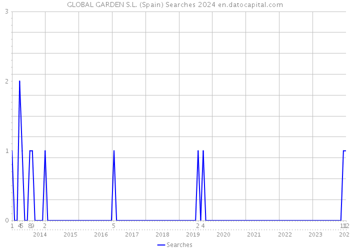 GLOBAL GARDEN S.L. (Spain) Searches 2024 
