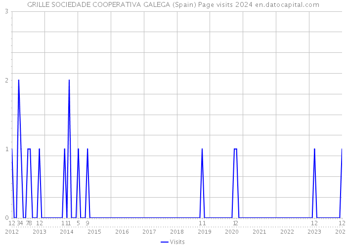 GRILLE SOCIEDADE COOPERATIVA GALEGA (Spain) Page visits 2024 