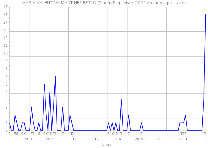 MARIA VALENTINA MARTINEZ FERRO (Spain) Page visits 2024 