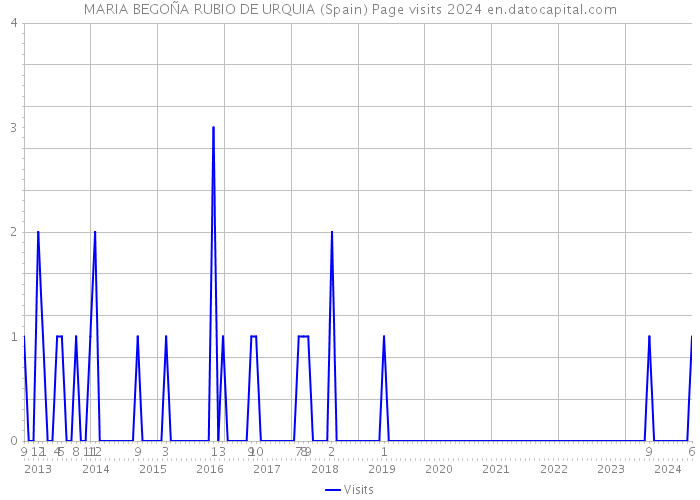 MARIA BEGOÑA RUBIO DE URQUIA (Spain) Page visits 2024 