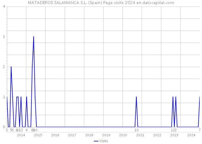 MATADEROS SALAMANCA S.L. (Spain) Page visits 2024 