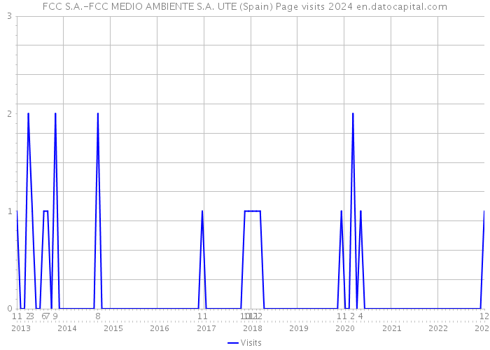 FCC S.A.-FCC MEDIO AMBIENTE S.A. UTE (Spain) Page visits 2024 